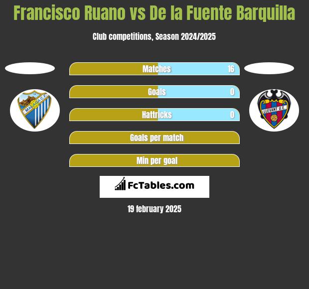 Francisco Ruano vs De la Fuente Barquilla h2h player stats