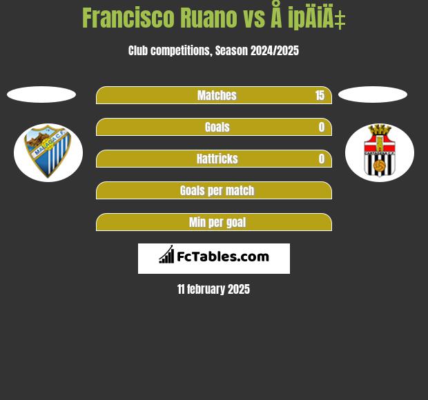 Francisco Ruano vs Å ipÄiÄ‡ h2h player stats