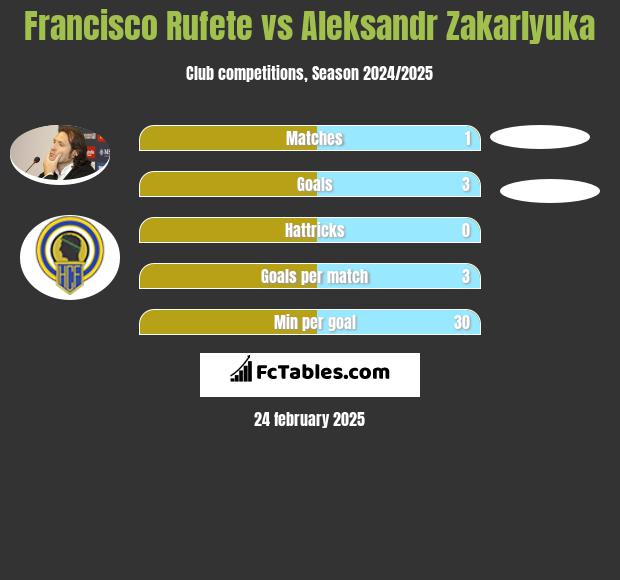 Francisco Rufete vs Aleksandr Zakarlyuka h2h player stats