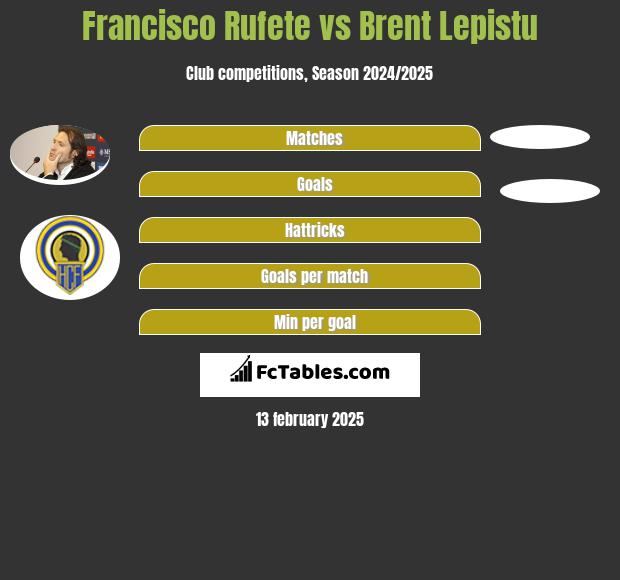 Francisco Rufete vs Brent Lepistu h2h player stats