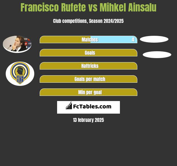 Francisco Rufete vs Mihkel Ainsalu h2h player stats