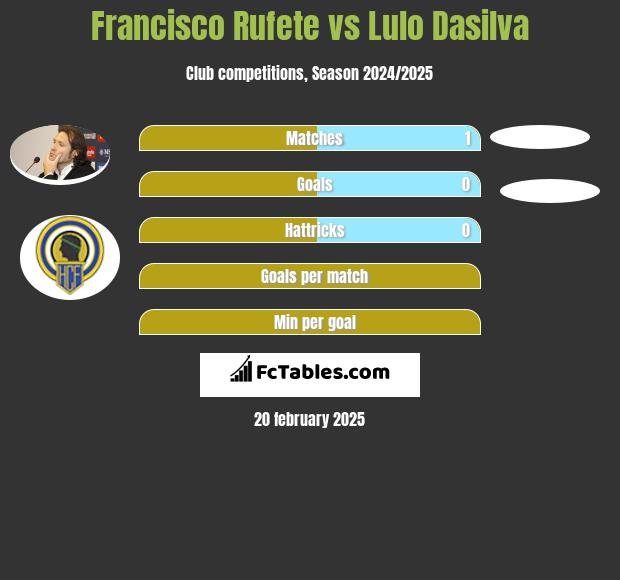 Francisco Rufete vs Lulo Dasilva h2h player stats