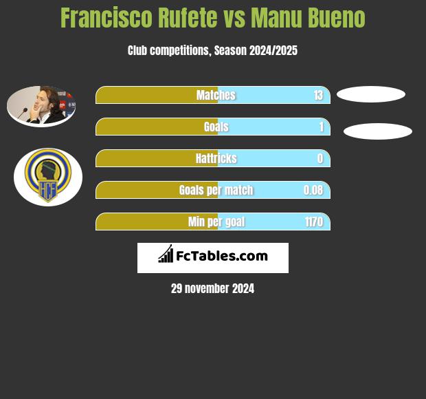 Francisco Rufete vs Manu Bueno h2h player stats