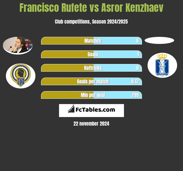 Francisco Rufete vs Asror Kenzhaev h2h player stats