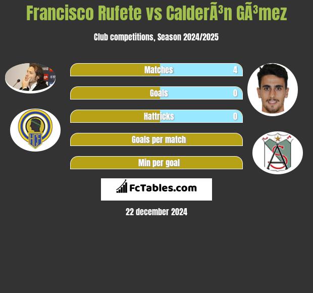 Francisco Rufete vs CalderÃ³n GÃ³mez h2h player stats