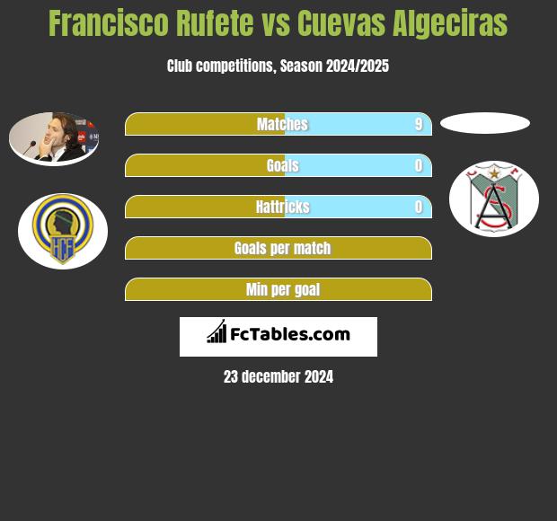 Francisco Rufete vs Cuevas Algeciras h2h player stats