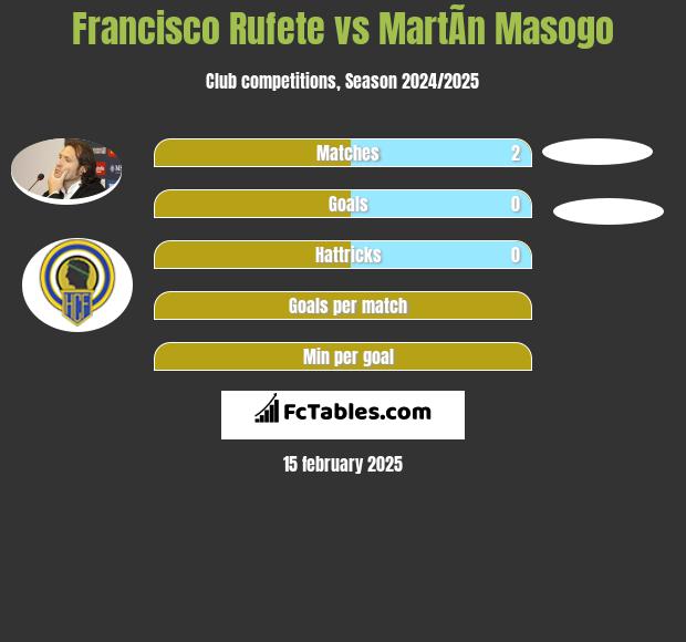 Francisco Rufete vs MartÃ­n Masogo h2h player stats