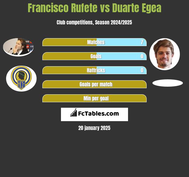 Francisco Rufete vs Duarte Egea h2h player stats