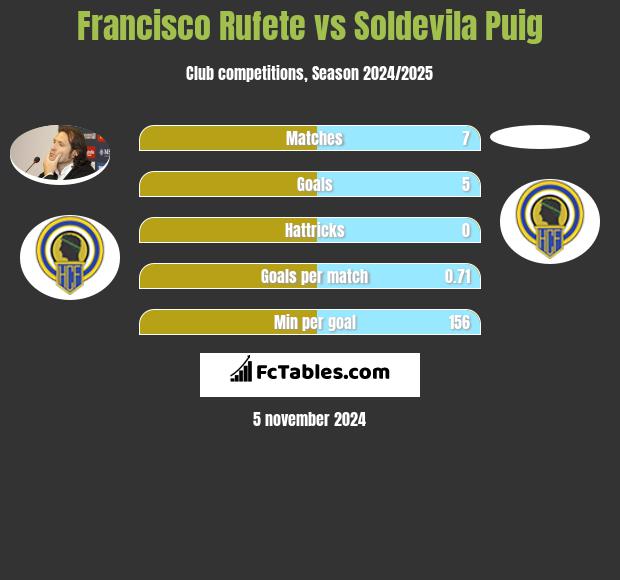 Francisco Rufete vs Soldevila Puig h2h player stats