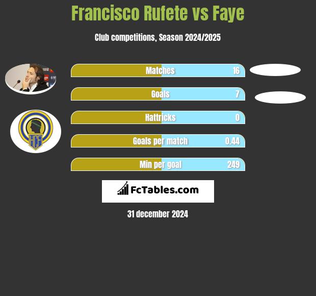 Francisco Rufete vs Faye h2h player stats