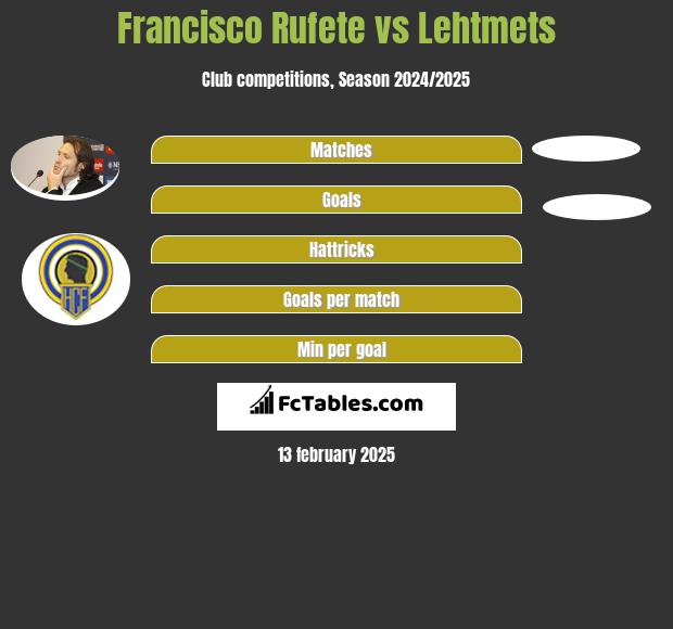 Francisco Rufete vs Lehtmets h2h player stats