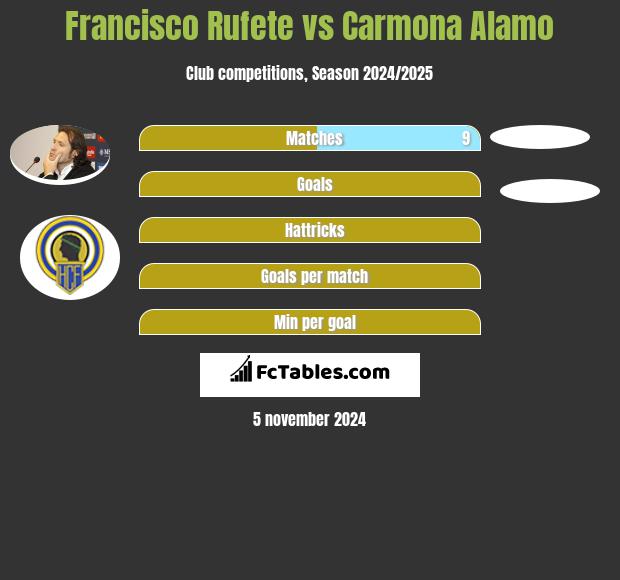 Francisco Rufete vs Carmona Alamo h2h player stats