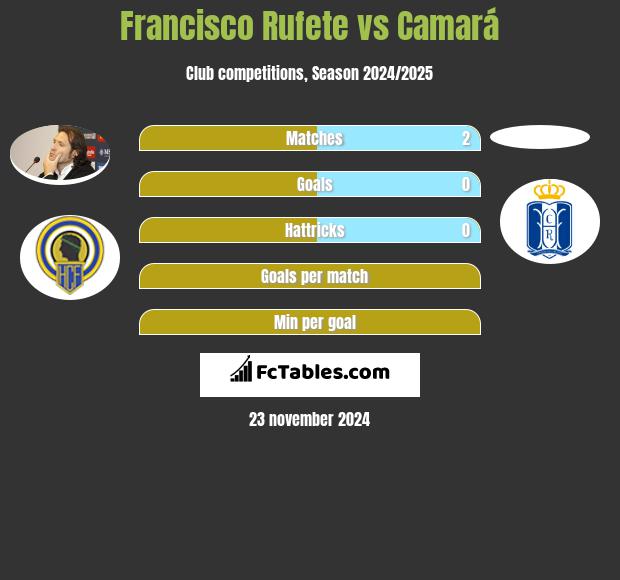 Francisco Rufete vs Camará h2h player stats