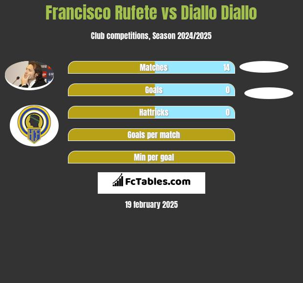 Francisco Rufete vs Diallo Diallo h2h player stats