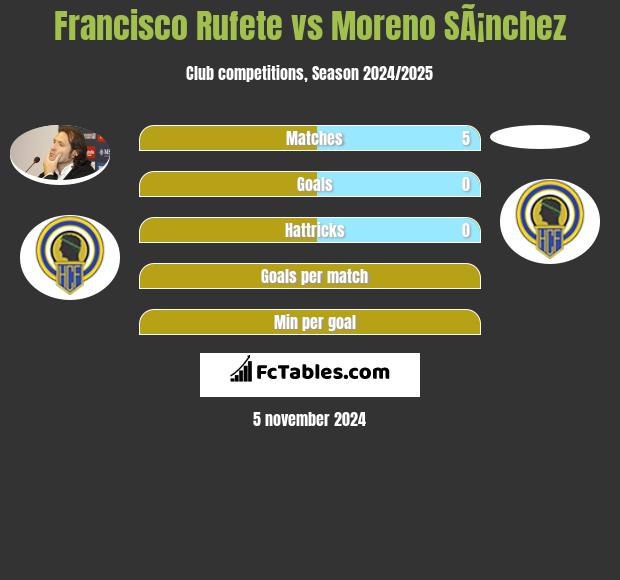 Francisco Rufete vs Moreno SÃ¡nchez h2h player stats