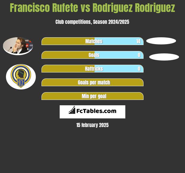 Francisco Rufete vs Rodriguez Rodriguez h2h player stats