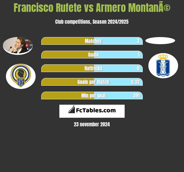 Francisco Rufete vs Armero MontanÃ© h2h player stats