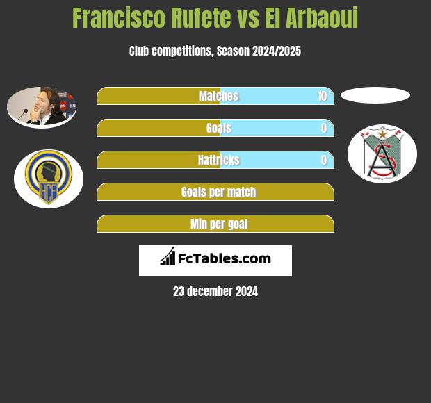 Francisco Rufete vs El Arbaoui h2h player stats