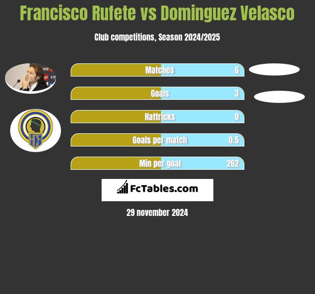 Francisco Rufete vs Dominguez Velasco h2h player stats