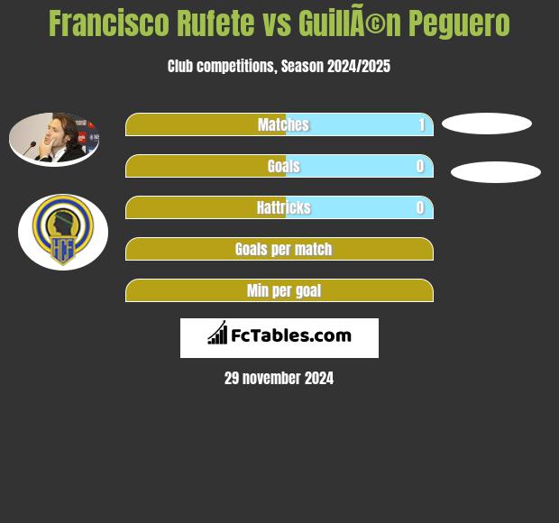 Francisco Rufete vs GuillÃ©n Peguero h2h player stats