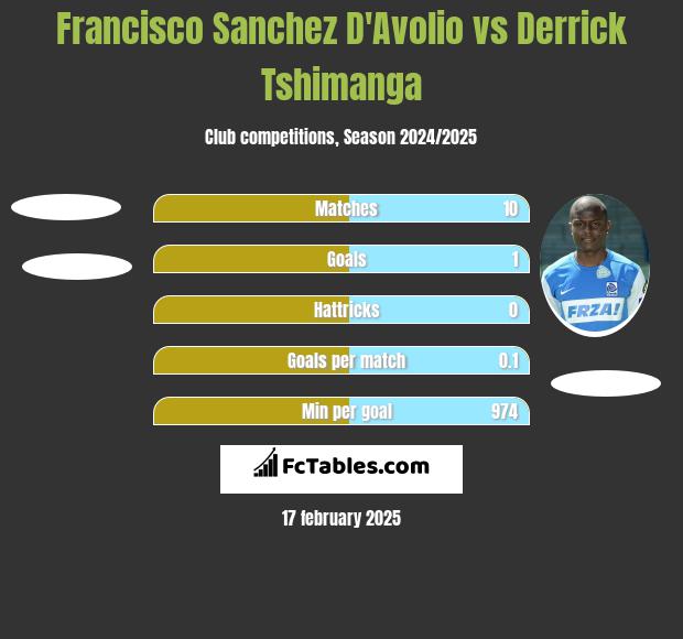 Francisco Sanchez D'Avolio vs Derrick Tshimanga h2h player stats