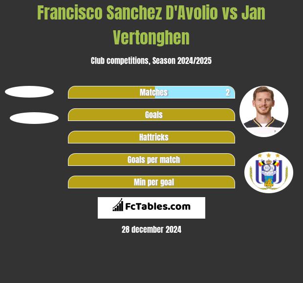 Francisco Sanchez D'Avolio vs Jan Vertonghen h2h player stats