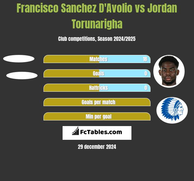 Francisco Sanchez D'Avolio vs Jordan Torunarigha h2h player stats