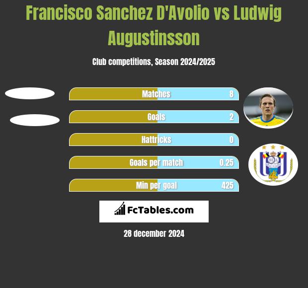 Francisco Sanchez D'Avolio vs Ludwig Augustinsson h2h player stats