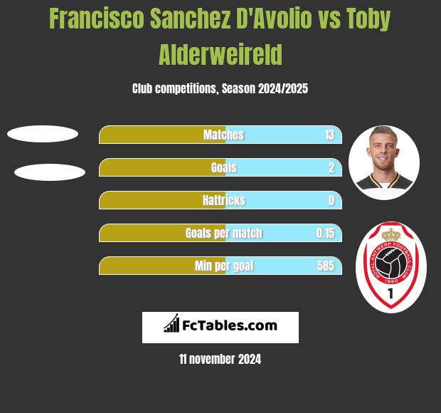 Francisco Sanchez D'Avolio vs Toby Alderweireld h2h player stats