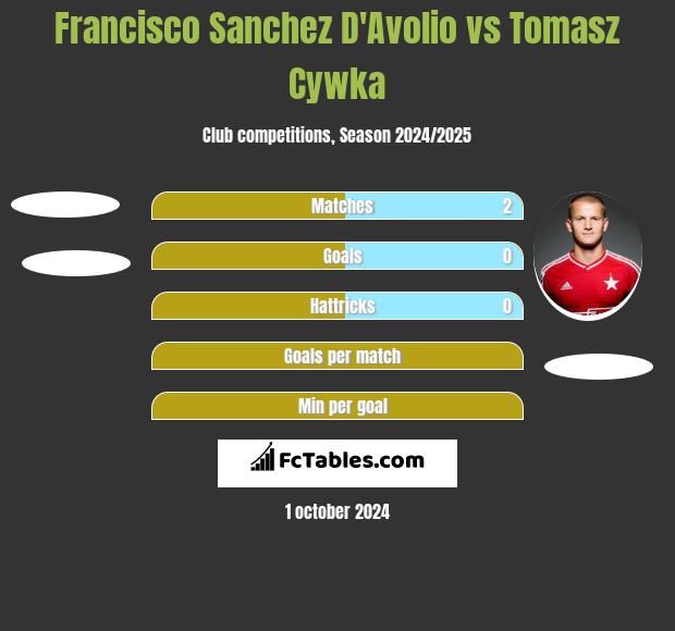 Francisco Sanchez D'Avolio vs Tomasz Cywka h2h player stats