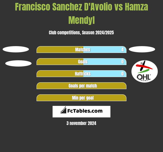 Francisco Sanchez D'Avolio vs Hamza Mendyl h2h player stats