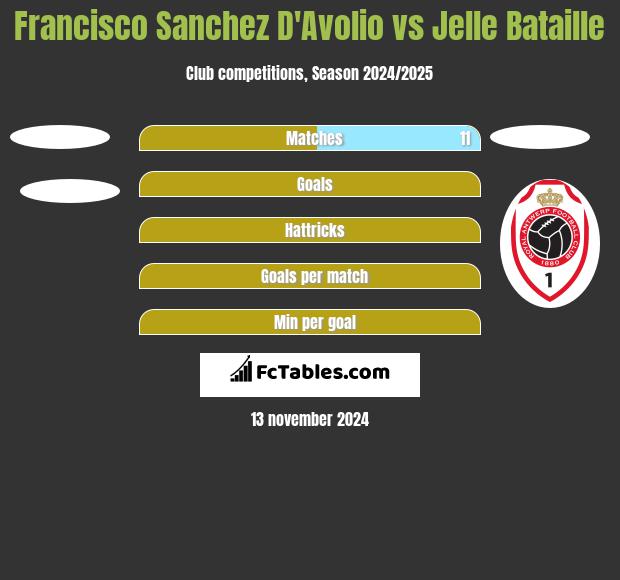 Francisco Sanchez D'Avolio vs Jelle Bataille h2h player stats