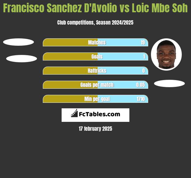 Francisco Sanchez D'Avolio vs Loic Mbe Soh h2h player stats