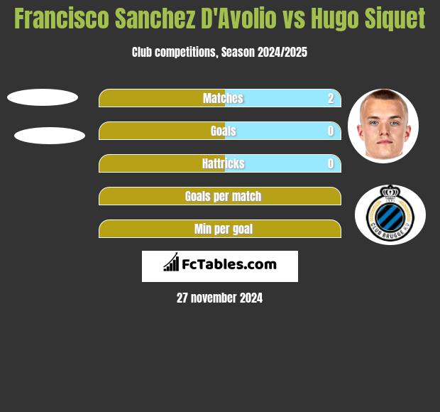 Francisco Sanchez D'Avolio vs Hugo Siquet h2h player stats