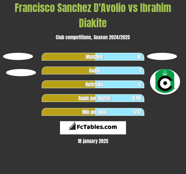 Francisco Sanchez D'Avolio vs Ibrahim Diakite h2h player stats