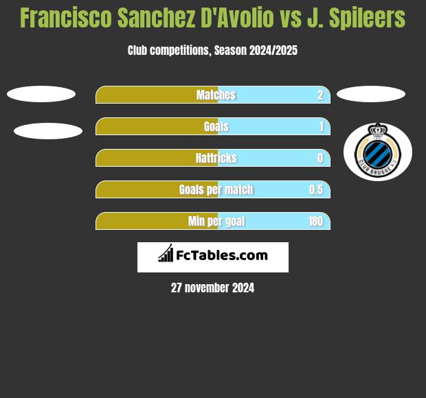 Francisco Sanchez D'Avolio vs J. Spileers h2h player stats