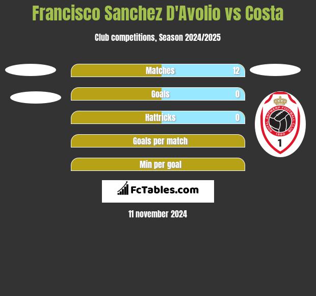 Francisco Sanchez D'Avolio vs Costa h2h player stats