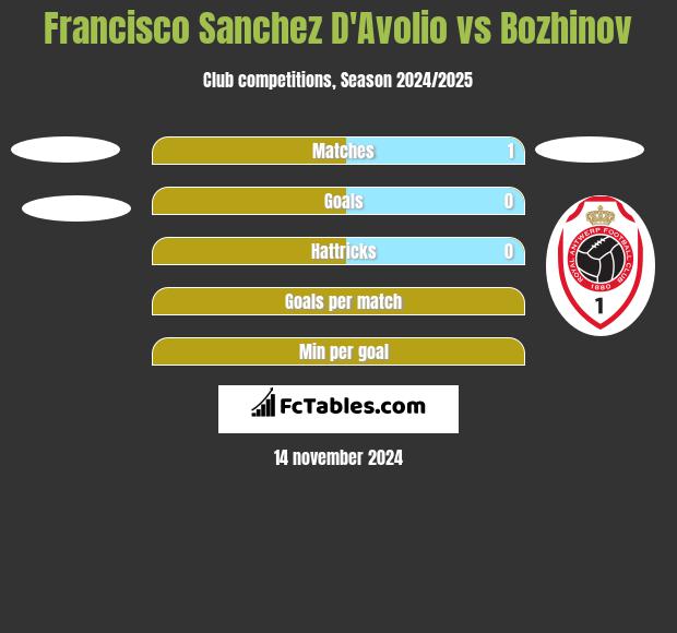 Francisco Sanchez D'Avolio vs Bozhinov h2h player stats