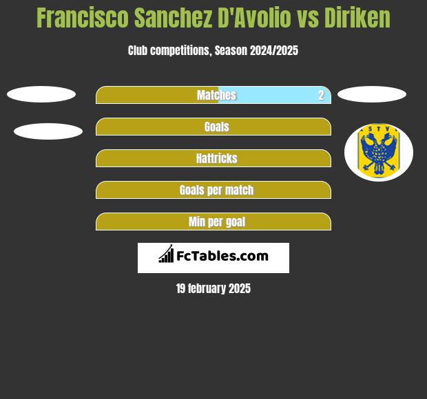 Francisco Sanchez D'Avolio vs Diriken h2h player stats