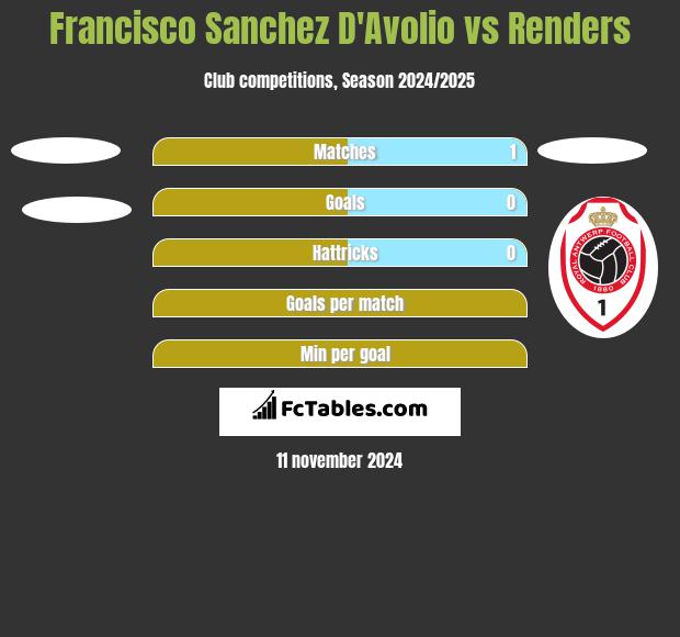 Francisco Sanchez D'Avolio vs Renders h2h player stats