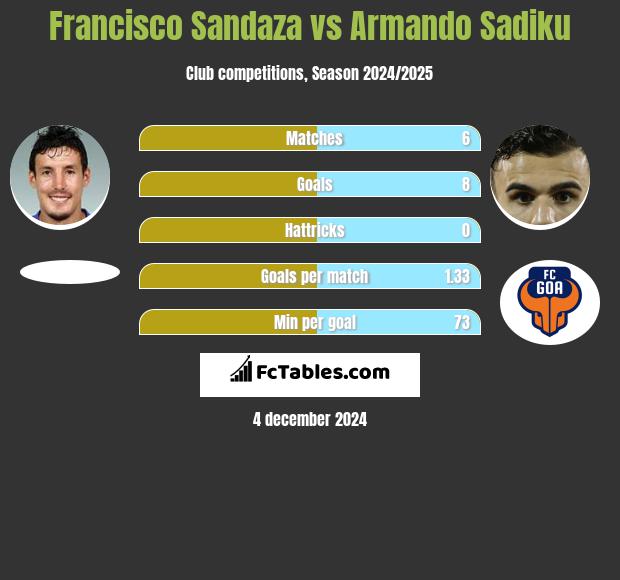 Francisco Sandaza vs Armando Sadiku h2h player stats