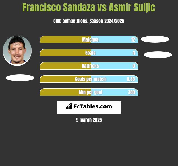 Francisco Sandaza vs Asmir Suljic h2h player stats