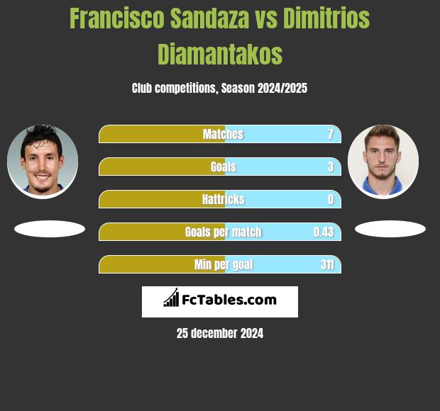 Francisco Sandaza vs Dimitrios Diamantakos h2h player stats