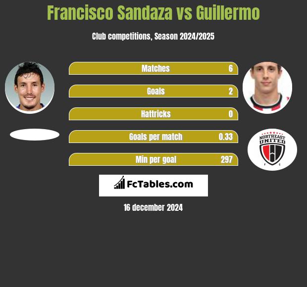 Francisco Sandaza vs Guillermo h2h player stats