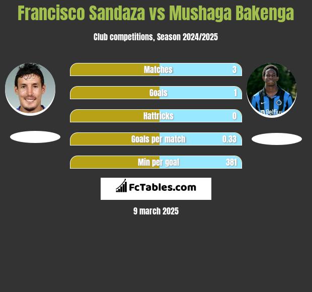 Francisco Sandaza vs Mushaga Bakenga h2h player stats