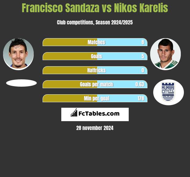 Francisco Sandaza vs Nikos Karelis h2h player stats