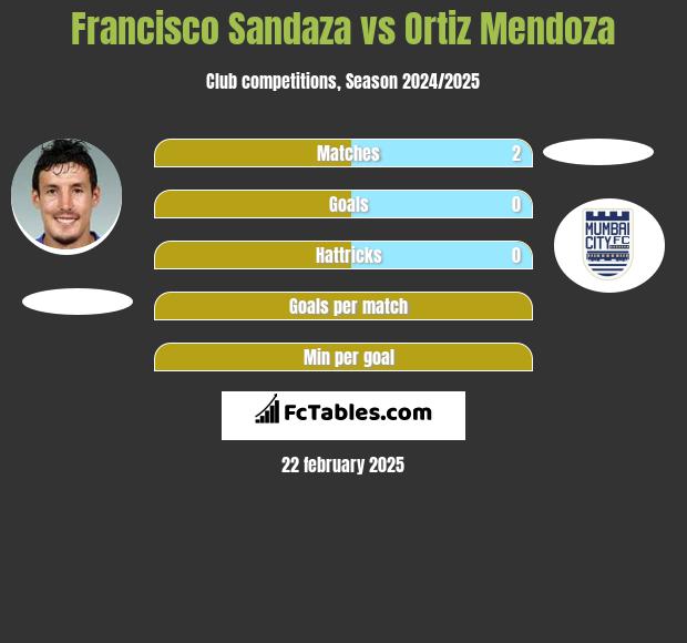 Francisco Sandaza vs Ortiz Mendoza h2h player stats