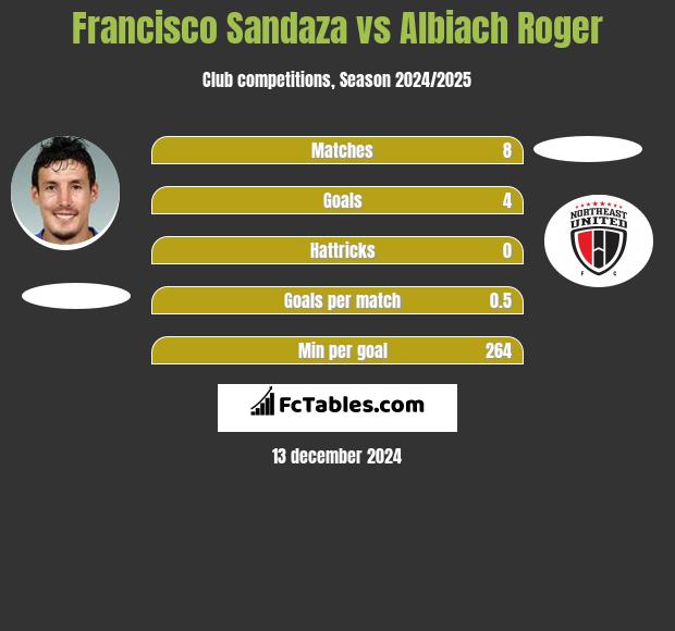 Francisco Sandaza vs Albiach Roger h2h player stats