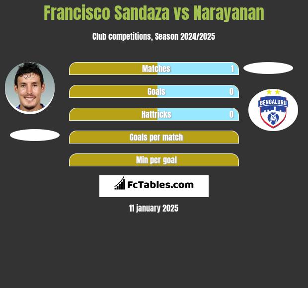 Francisco Sandaza vs Narayanan h2h player stats