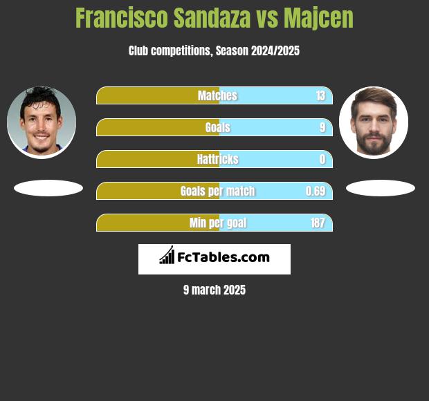 Francisco Sandaza vs Majcen h2h player stats